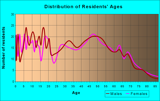 Age and Sex of Residents in zip code 48857
