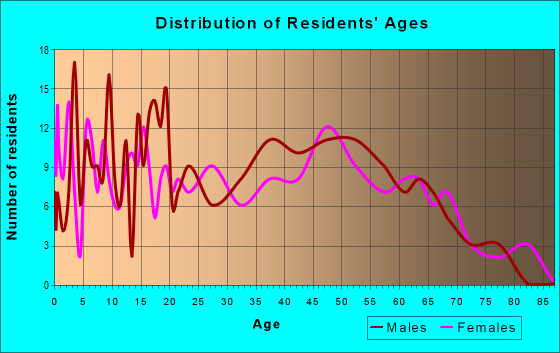 Age and Sex of Residents in zip code 48860