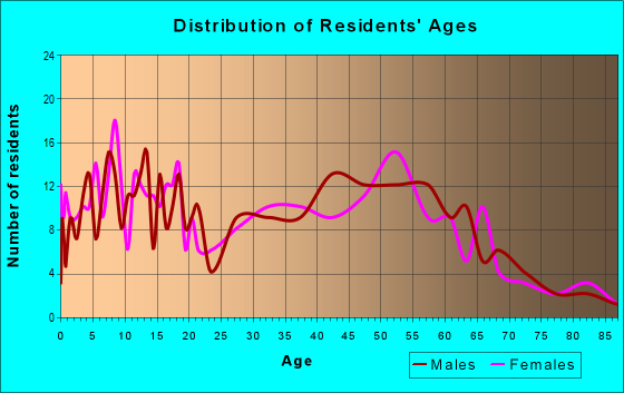 Age and Sex of Residents in zip code 48861