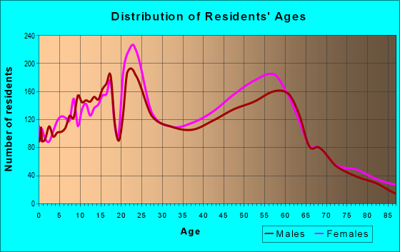 Age and Sex of Residents in zip code 48864