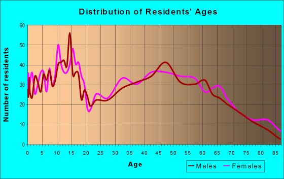 Age and Sex of Residents in zip code 48866