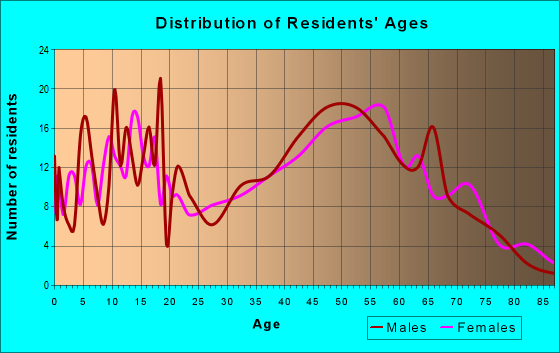 Age and Sex of Residents in zip code 48871