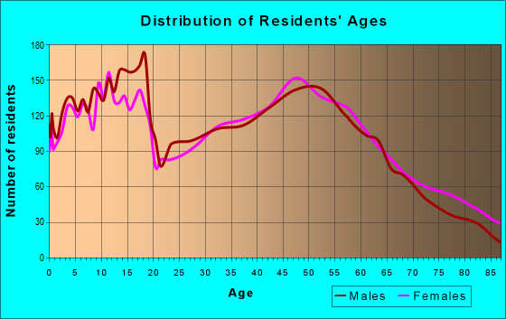 Age and Sex of Residents in zip code 48879