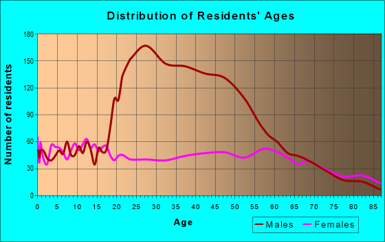 Age and Sex of Residents in zip code 48880