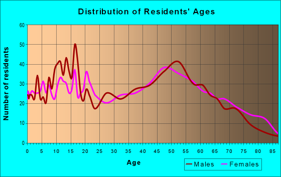 Age and Sex of Residents in zip code 48884