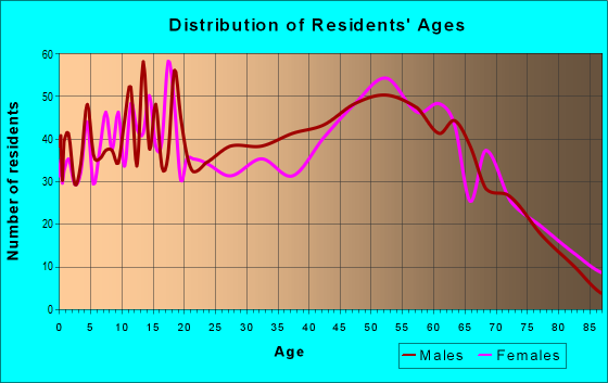 Age and Sex of Residents in zip code 48888