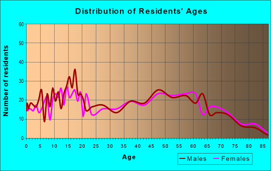 Age and Sex of Residents in zip code 48891