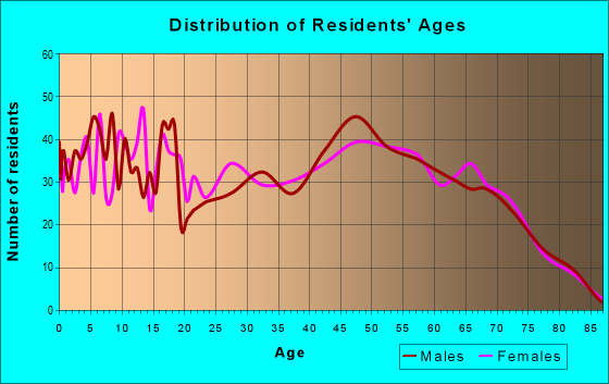 Age and Sex of Residents in zip code 48893