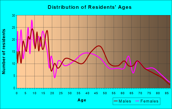 Age and Sex of Residents in zip code 48894