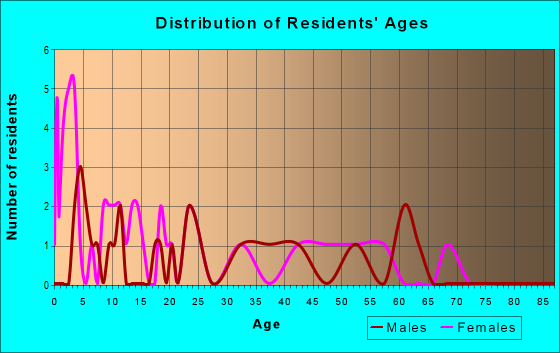 Age and Sex of Residents in zip code 48896