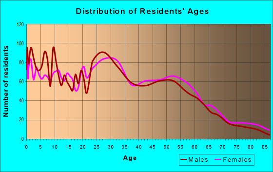 Age and Sex of Residents in zip code 48915