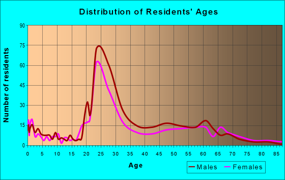 Age and Sex of Residents in zip code 48933