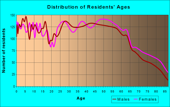 Age and Sex of Residents in zip code 49002