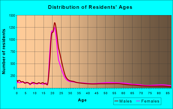 Age and Sex of Residents in zip code 49006