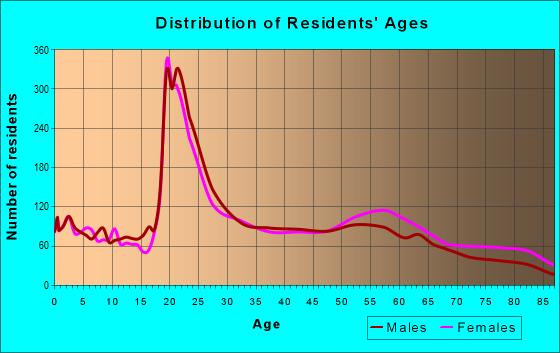 Age and Sex of Residents in zip code 49008