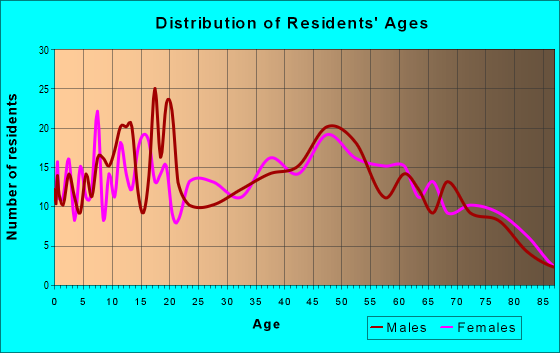 Age and Sex of Residents in zip code 49011