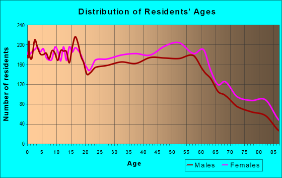 Age and Sex of Residents in zip code 49015