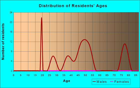 Age and Sex of Residents in zip code 49016