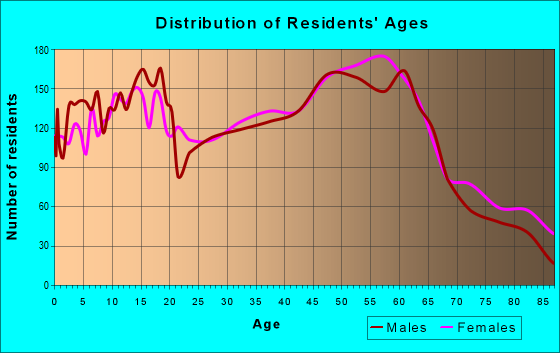 Age and Sex of Residents in zip code 49017