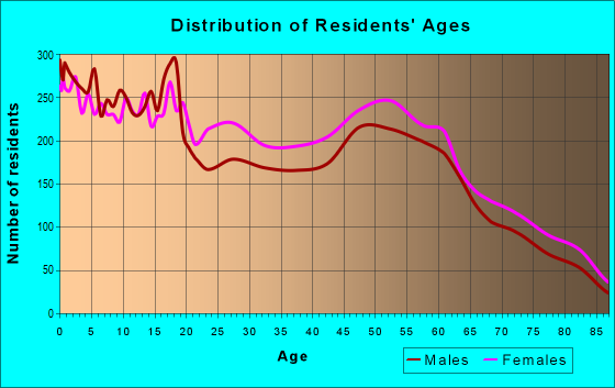 Age and Sex of Residents in zip code 49022