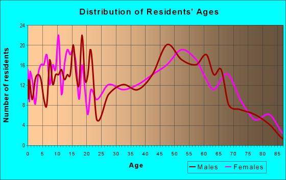 Age and Sex of Residents in zip code 49026