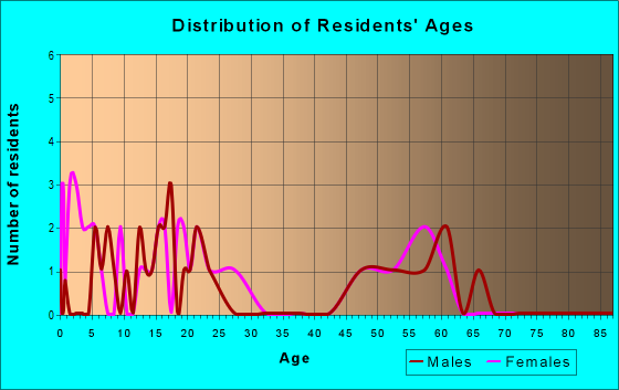 Age and Sex of Residents in zip code 49027