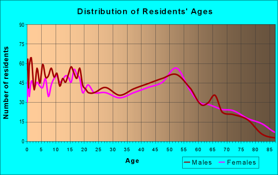 Age and Sex of Residents in zip code 49028