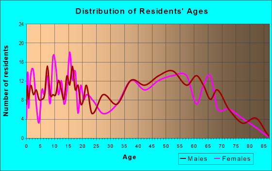 Age and Sex of Residents in zip code 49029