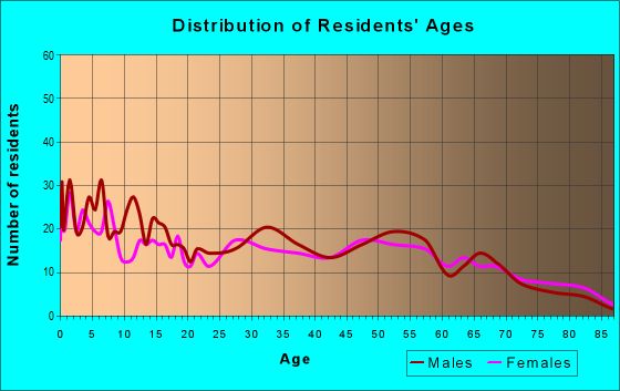 Age and Sex of Residents in zip code 49030
