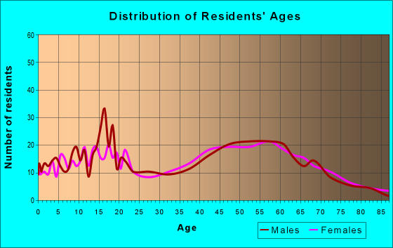 Age and Sex of Residents in zip code 49034