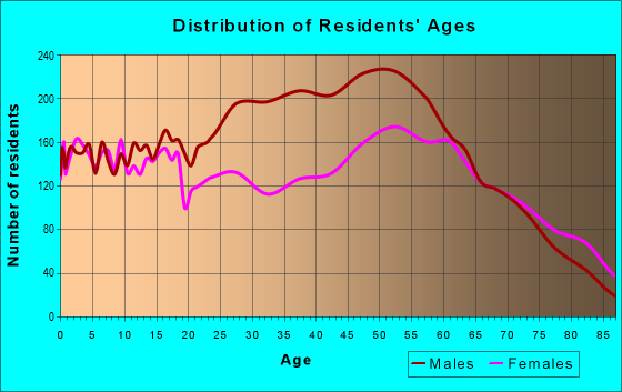Age and Sex of Residents in zip code 49036