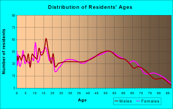 Age and Sex of Residents in zip code 49045