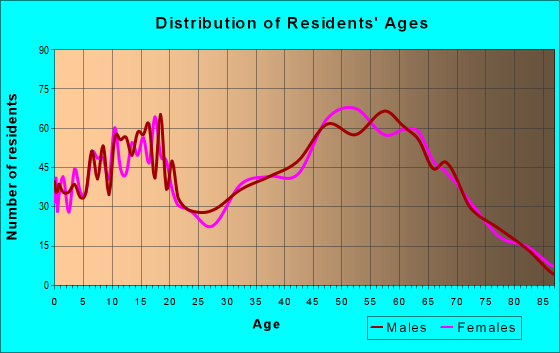 Age and Sex of Residents in zip code 49046