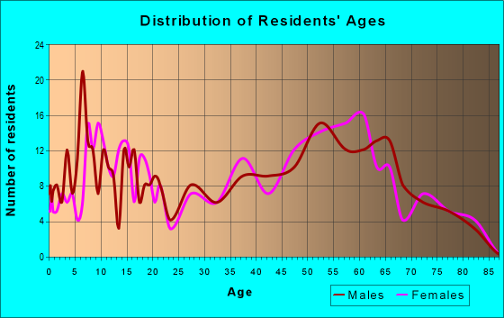 Age and Sex of Residents in zip code 49050