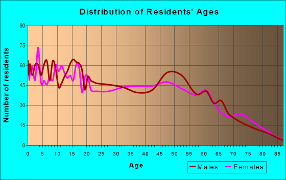 Age and Sex of Residents in zip code 49057
