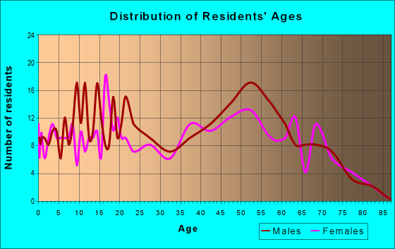 Age and Sex of Residents in zip code 49061