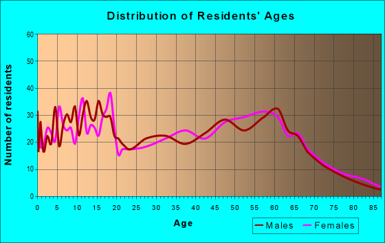 Age and Sex of Residents in zip code 49064