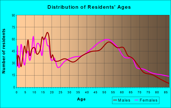 Age and Sex of Residents in zip code 49065