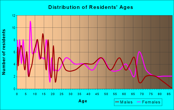 Age and Sex of Residents in zip code 49066