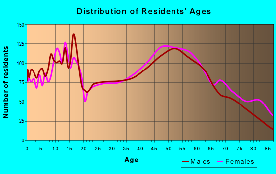 Age and Sex of Residents in zip code 49068