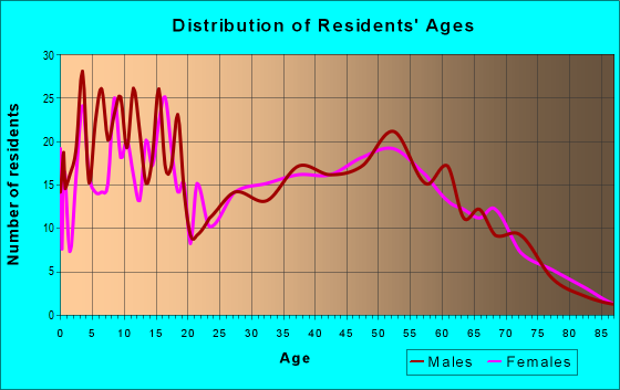 Age and Sex of Residents in zip code 49070
