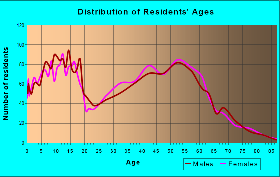 Age and Sex of Residents in zip code 49071