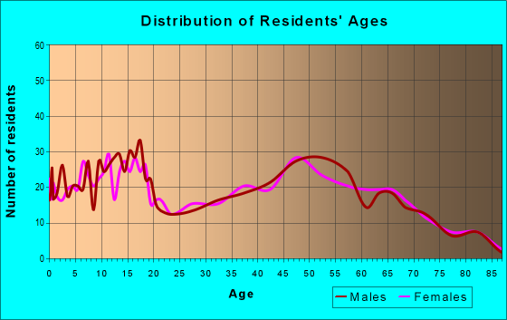 Age and Sex of Residents in zip code 49072