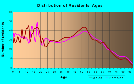 Age and Sex of Residents in zip code 49073