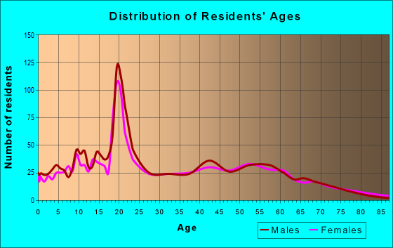 Age and Sex of Residents in zip code 49076