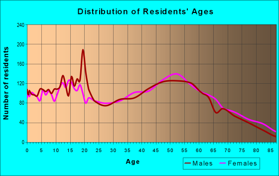 Age and Sex of Residents in zip code 49080