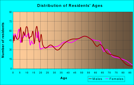 Age and Sex of Residents in zip code 49082