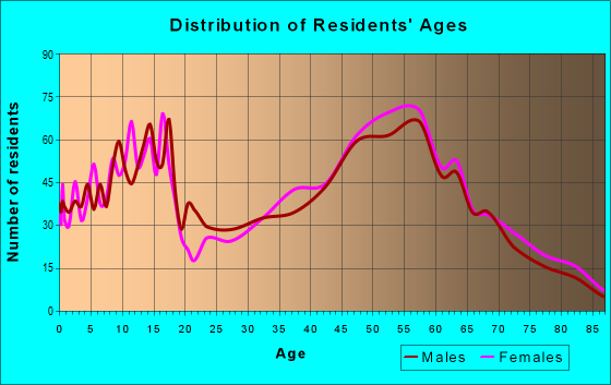 Age and Sex of Residents in zip code 49083