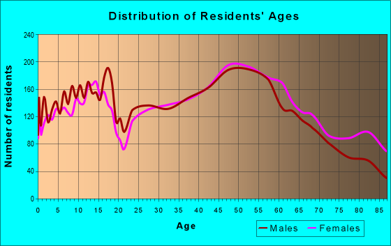 Age and Sex of Residents in zip code 49085