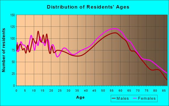 Age and Sex of Residents in zip code 49090